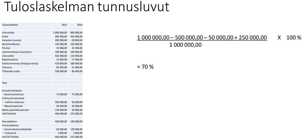 Tulovero 82 000,00 21 600,00 Tilikauden tulos 328 000,00 86 400,00 1 000 000,00 500 000,00 50 000,00 + 250 000,00 X 100 % 1 000 000,00 = 70 % Tase Pysyvät vastaavat --koneet ja kalusto 75 000,00 75