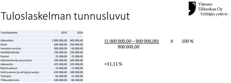 000,00 100 000,00 Liikevoitto 425 000,00 125 000,00 Rahoituskulut 15 000,00 17 000,00 Voitto ennen tp-siirtoja ja veroja 410