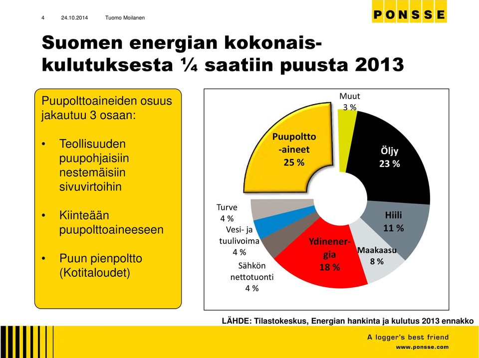 Kiinteään puupolttoaineeseen Puun pienpoltto (Kotitaloudet) Turve 4 % Vesi-ja tuulivoima 4 % Sähkön