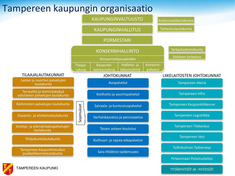 Tampereen Ateria Terveyttä ja toimintakykyä edistävien palvelujen lautakunta Kotihoito ja asumispalvelut Tampereen Infra Ikäihmisten palvelujen lautakunta Sairaala- ja kuntoutuspalvelut Tampereen