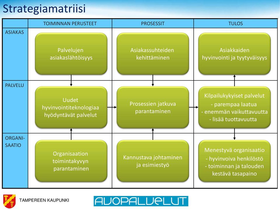 Kilpailukykyiset palvelut - parempaa laatua - enemmän vaikuttavuutta - lisää tuottavuutta ORGANI- SAATIO Organisaation