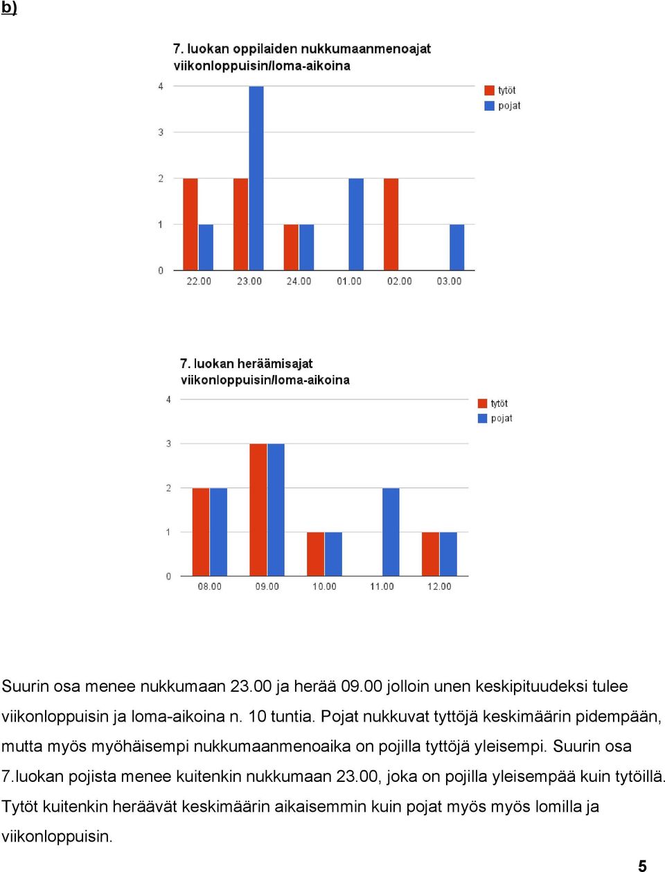 Pojat nukkuvat tyttöjä keskimäärin pidempään, mutta myös myöhäisempi nukkumaanmenoaika on pojilla tyttöjä