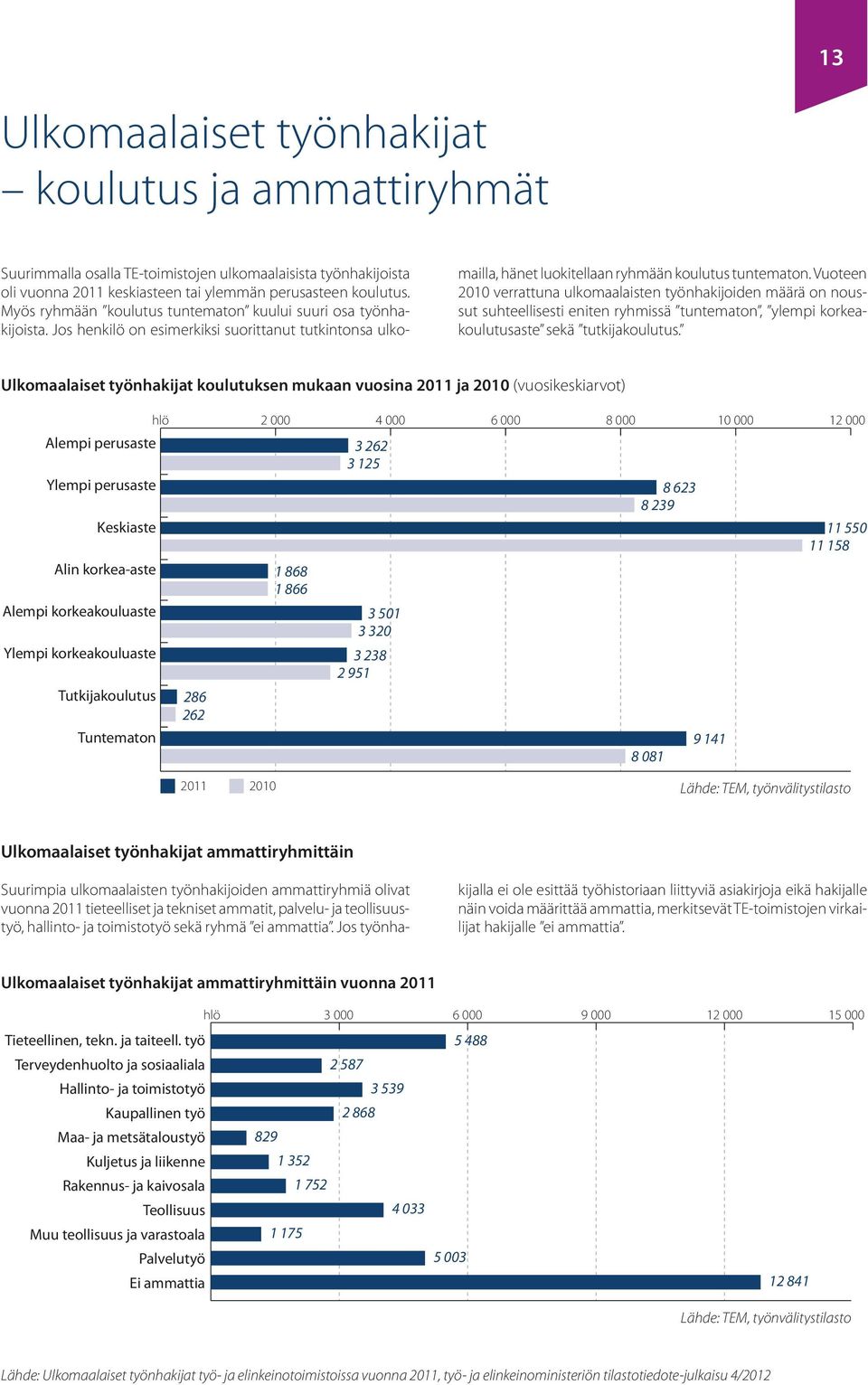 Vuoteen 2010 verrattuna ulkomaalaisten työnhakijoiden määrä on noussut suhteellisesti eniten ryhmissä tuntematon, ylempi korkeakoulutusaste sekä tutkijakoulutus.