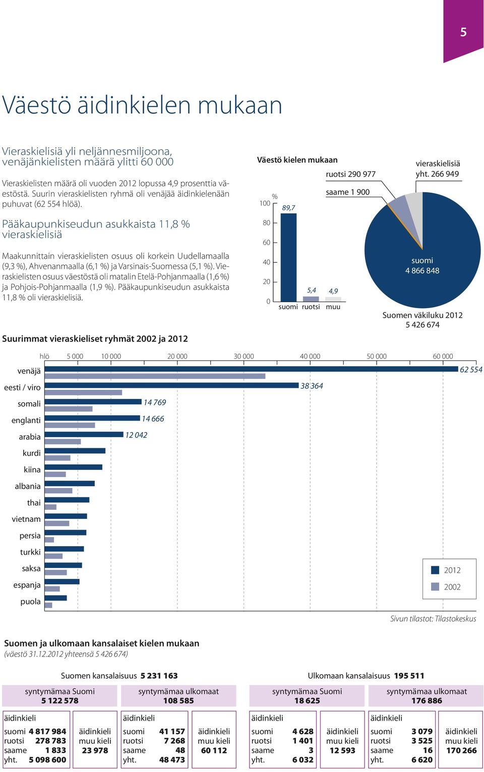 Pääkaupunkiseudun asukkaista 11,8 % vieraskielisiä Maakunnittain vieraskielisten osuus oli korkein Uudellamaalla (9,3 %), Ahvenanmaalla (6,1 %) ja Varsinais-Suomessa (5,1 %).