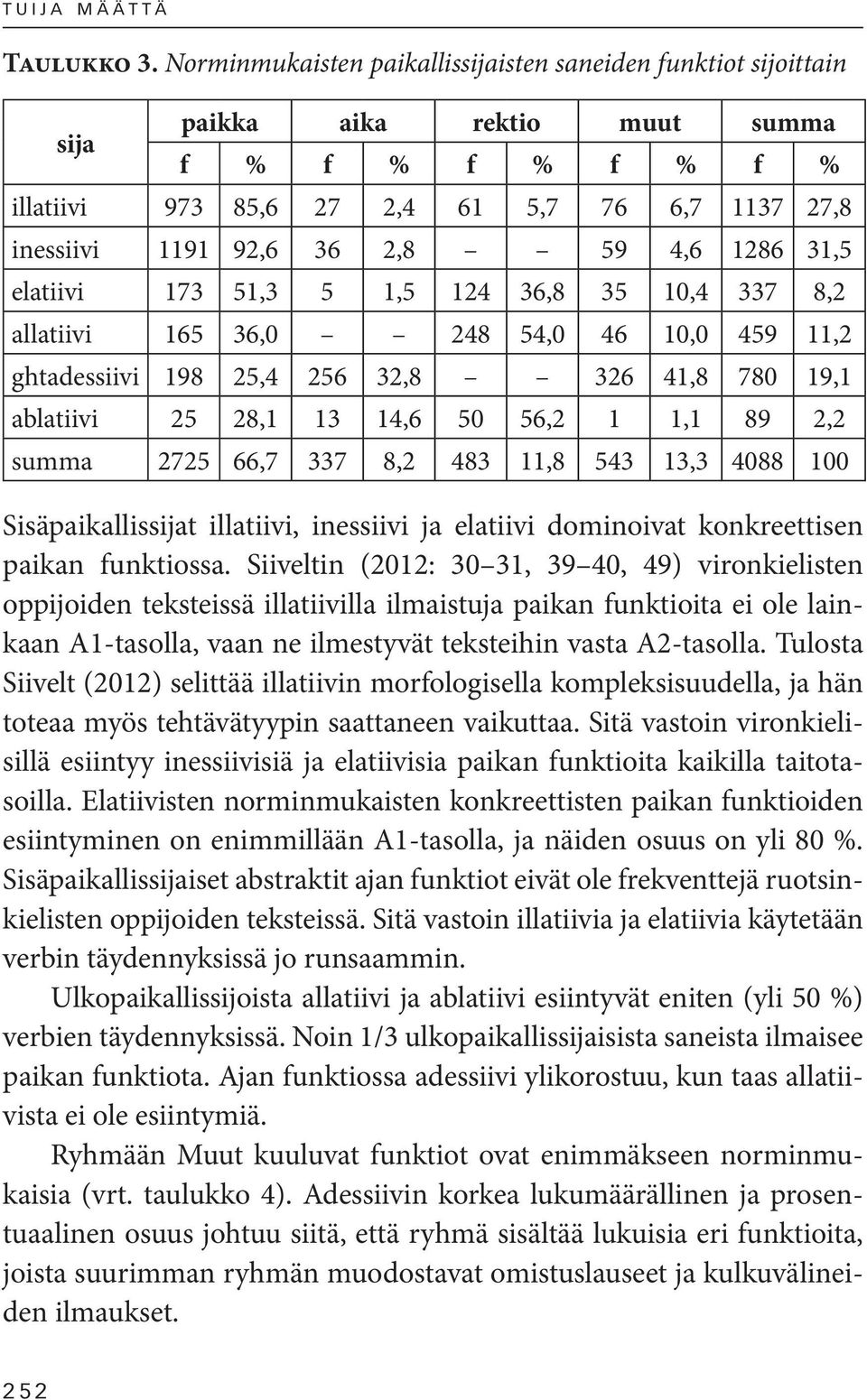 4,6 1286 31,5 elatiivi 173 51,3 5 1,5 124 36,8 35 10,4 337 8,2 allatiivi 165 36,0 248 54,0 46 10,0 459 11,2 ghtadessiivi 198 25,4 256 32,8 326 41,8 780 19,1 ablatiivi 25 28,1 13 14,6 50 56,2 1 1,1 89