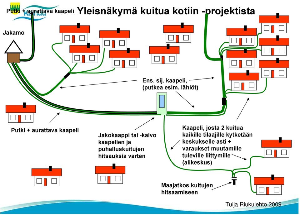 lähiöt) Putki + aurattava kaapeli Jakokaappi tai -kaivo kaapelien ja puhalluskuitujen hitsauksia