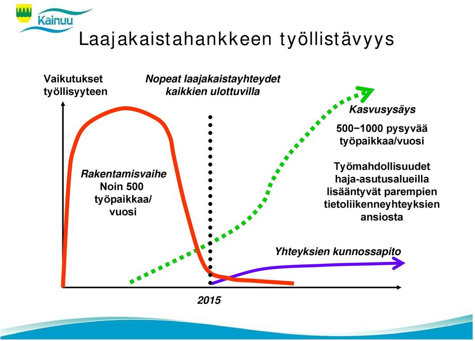 työpaikkaa/vuosi Rakentamisvaihe Noin 500 työpaikkaa/ vuosi Työmahdollisuudet