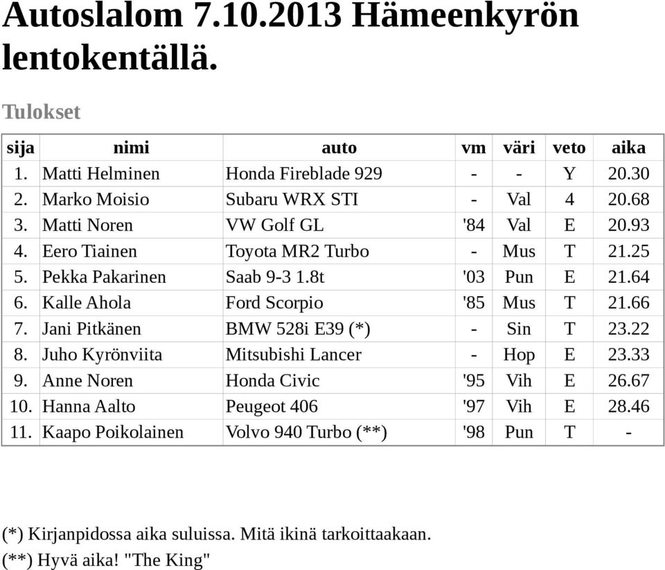 Kalle Ahola Ford Scorpio '85 Mus T 21.66 7. Jani Pitkänen BMW 528i E39 (*) - Sin T 23.22 8. Juho Kyrönviita Mitsubishi Lancer - Hop E 23.33 9.