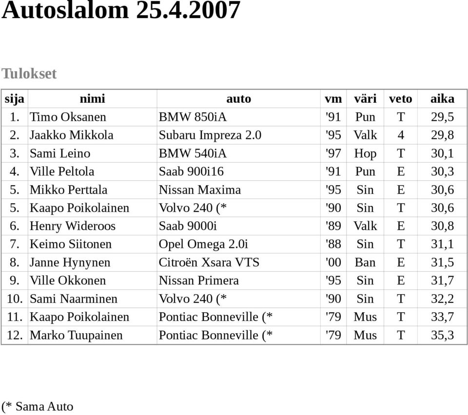 Henry Wideroos Saab 9000i '89 Valk E 30,8 7. Keimo Siitonen Opel Omega 2.0i '88 Sin T 31,1 8. Janne Hynynen Citroën Xsara VTS '00 Ban E 31,5 9.