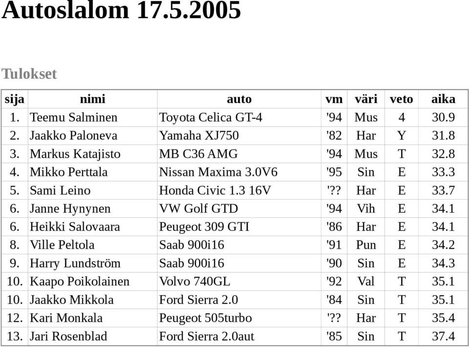 Heikki Salovaara Peugeot 309 GTI '86 Har E 34.1 8. Ville Peltola Saab 900i16 '91 Pun E 34.2 9. Harry Lundström Saab 900i16 '90 Sin E 34.3 10.