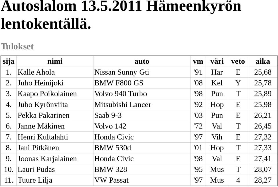 Juho Kyrönviita Mitsubishi Lancer '92 Hop E 25,98 5. Pekka Pakarinen Saab 9-3 '03 Pun E 26,21 6. Janne Mäkinen Volvo 142 '72 Val T 26,45 7.