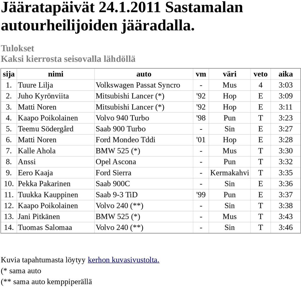 Teemu Södergård Saab 900 Turbo - Sin E 3:27 6. Matti Noren Ford Mondeo Tddi '01 Hop E 3:28 7. Kalle Ahola BMW 525 (*) - Mus T 3:30 8. Anssi Opel Ascona - Pun T 3:32 9.