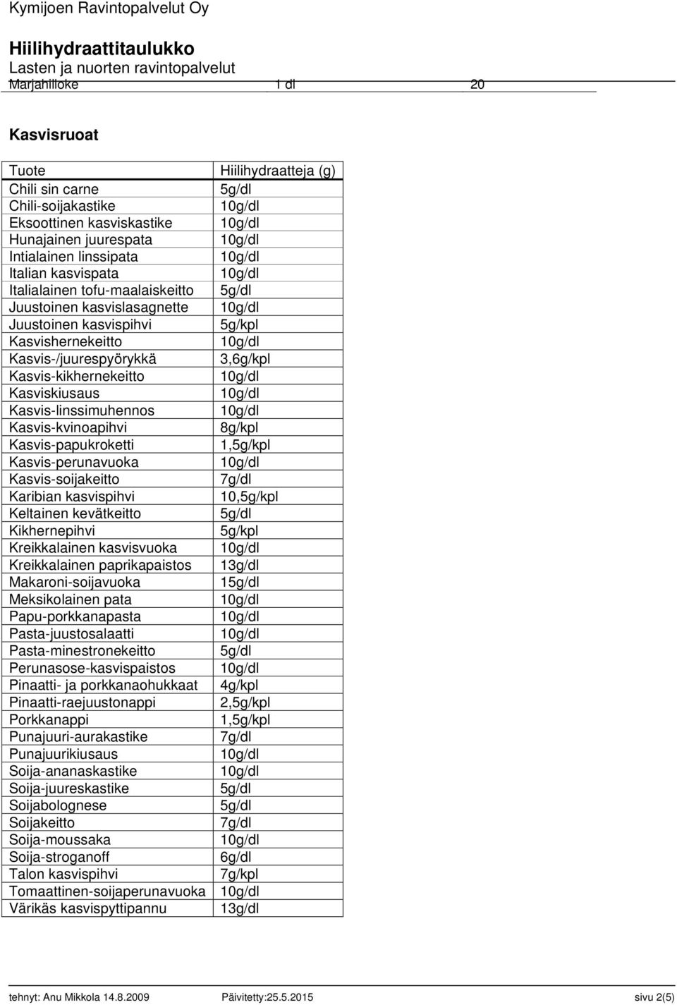 Kasvis-papukroketti 1,5g/kpl Kasvis-perunavuoka Kasvis-soijakeitto Karibian kasvispihvi 10,5g/kpl Keltainen kevätkeitto Kikhernepihvi 5g/kpl Kreikkalainen kasvisvuoka Kreikkalainen paprikapaistos