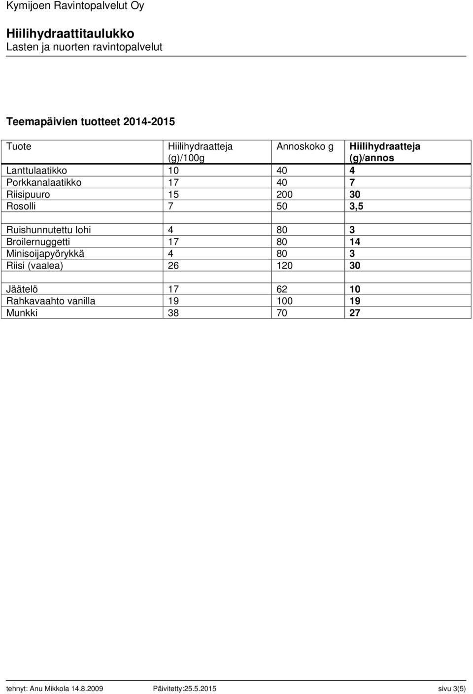 Broilernuggetti 17 80 14 Minisoijapyörykkä 4 80 3 Riisi (vaalea) 26 120 30 Jäätelö 17 62 10