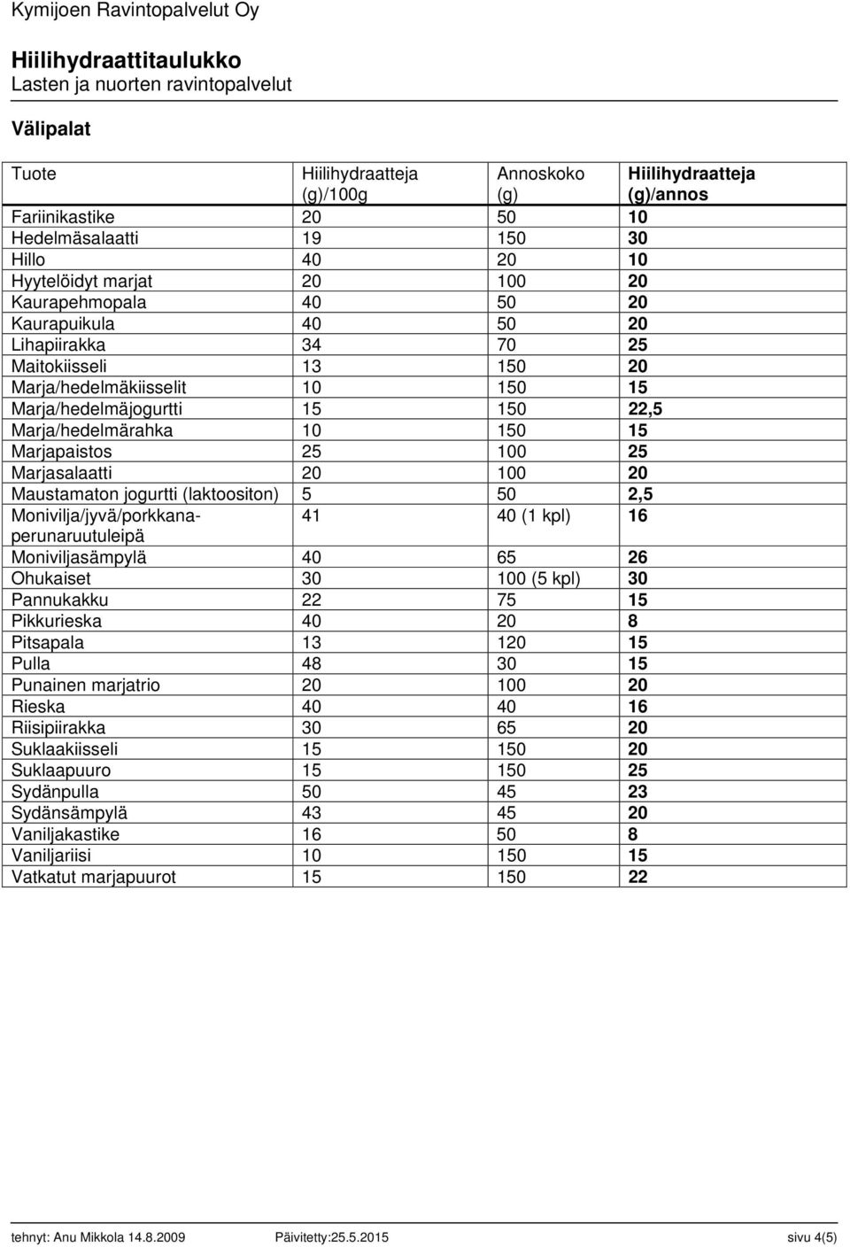 (laktoositon) 5 50 2,5 Monivilja/jyvä/porkkanaperunaruutuleipä 41 40 (1 kpl) 16 Moniviljasämpylä 40 65 26 Ohukaiset 30 100 (5 kpl) 30 Pannukakku 22 75 15 Pikkurieska 40 20 8 Pitsapala 13 120 15 Pulla
