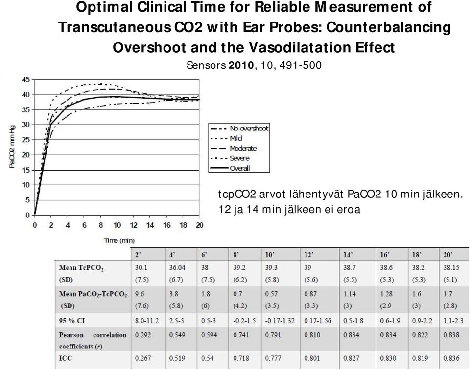 Overshoot and the Vasodilatation Effect Sensors 2010, 10,