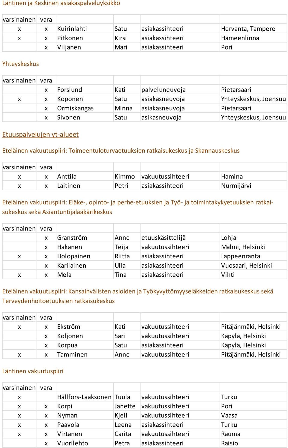 Etuuspalvelujen yt-alueet Eteläinen vakuutuspiiri: Toimeentuloturvaetuuksien ratkaisukeskus ja Skannauskeskus x x Anttila Kimmo vakuutussihteeri Hamina x x Laitinen Petri asiakassihteeri Nurmijärvi