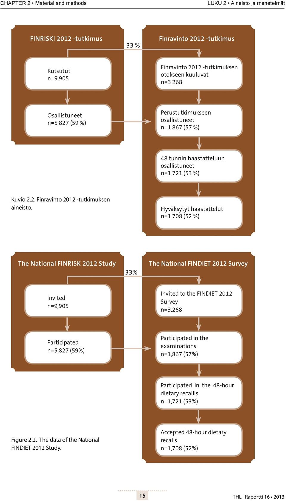 Hyväksytyt haastattelut n=1 708 (52 %) The National FINRISK 2012 Study 33% The National FINDIET 2012 Survey Invited n=9,905 Invited to the FINDIET 2012 Survey n=3,268 Participated n=5,827 (59%)