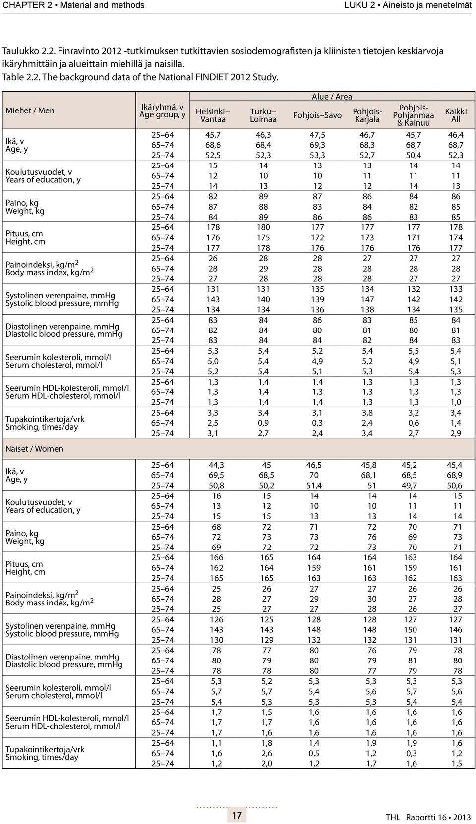 Miehet / Men Ikä, v Age, y Koulutusvuodet, v Years of education, y Paino, kg Weight, kg Pituus, cm Height, cm Ikäryhmä, v Age group, y Helsinki Vantaa Turku Loimaa Alue / Area Pohjois Savo Pohjois-