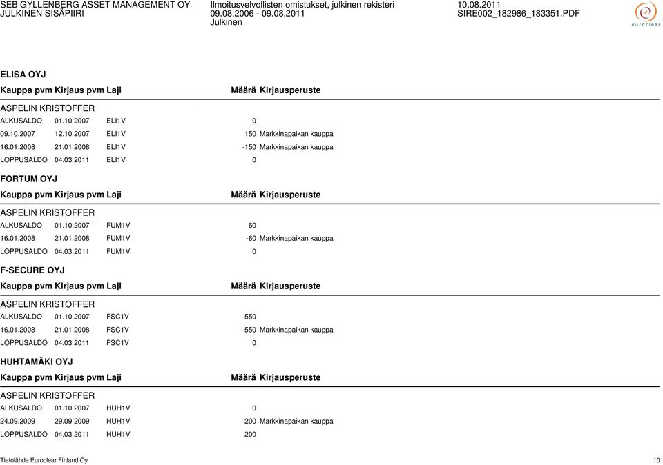 10.2007 FSC1V 550 16.01.2008 21.01.2008 FSC1V -550 Markkinapaikan kauppa LOPPUSALDO 04.03.2011 FSC1V 0 HUHTAMÄKI OYJ ASPELIN KRISTOFFER ALKUSALDO 01.10.2007 HUH1V 0 24.