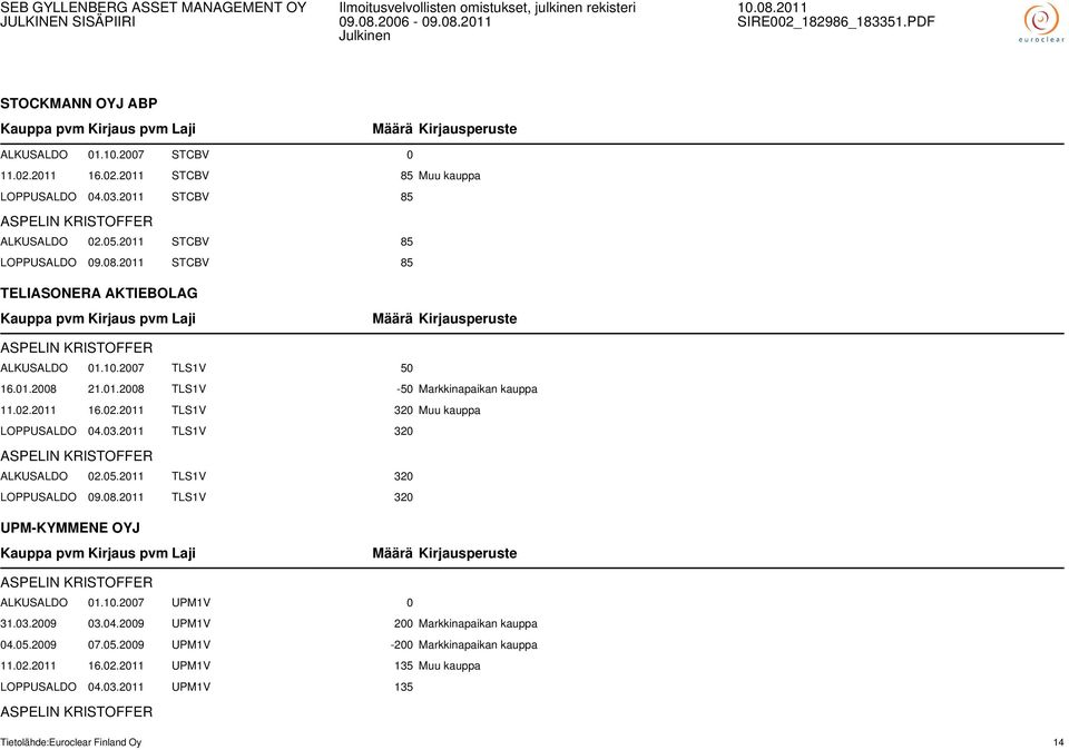 03.2011 TLS1V 320 ASPELIN KRISTOFFER ALKUSALDO 02.05.2011 TLS1V 320 LOPPUSALDO 09.08.2011 TLS1V 320 UPM-KYMMENE OYJ ASPELIN KRISTOFFER ALKUSALDO 01.10.2007 UPM1V 0 31.03.2009 03.04.