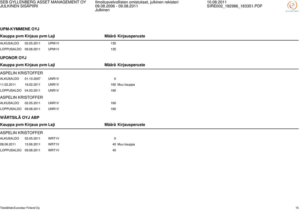2011 16.02.2011 UNR1V 160 Muu kauppa LOPPUSALDO 04.03.2011 UNR1V 160 ASPELIN KRISTOFFER ALKUSALDO 02.05.