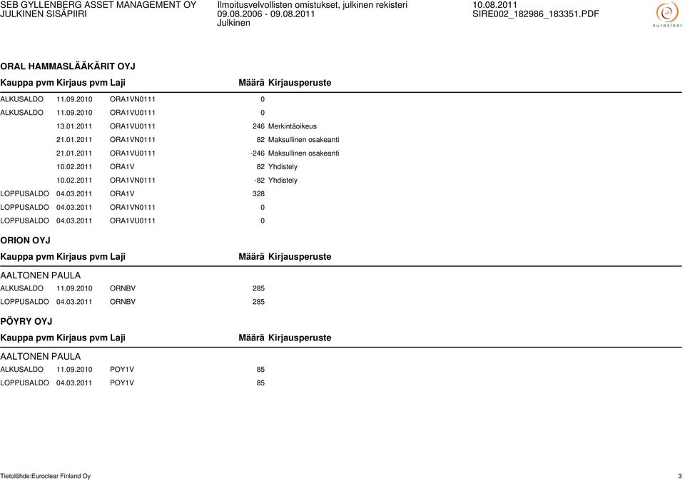 2011 ORA1V 328 LOPPUSALDO 04.03.2011 ORA1VN0111 0 LOPPUSALDO 04.03.2011 ORA1VU0111 0 ORION OYJ AALTONEN PAULA ALKUSALDO 11.09.