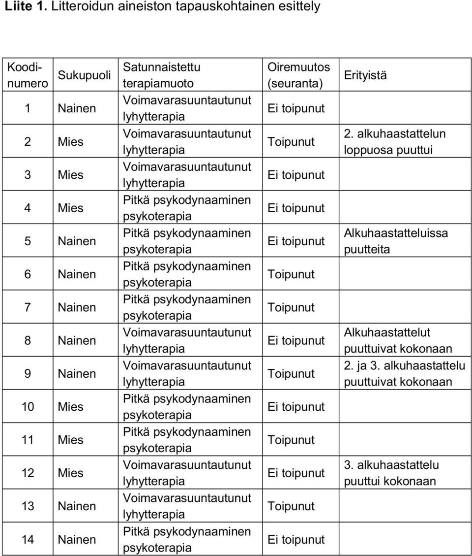 Voimavarasuuntautunut lyhytterapia 4 Mies Pitkä psykodynaaminen psykoterapia 5 Nainen Pitkä psykodynaaminen psykoterapia 6 Nainen Pitkä psykodynaaminen psykoterapia 7 Nainen Pitkä psykodynaaminen