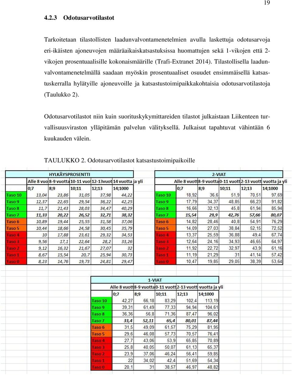 1-vikojen että 2- vikojen prosentuaalisille kokonaismäärille (Trafi-Extranet 2014).