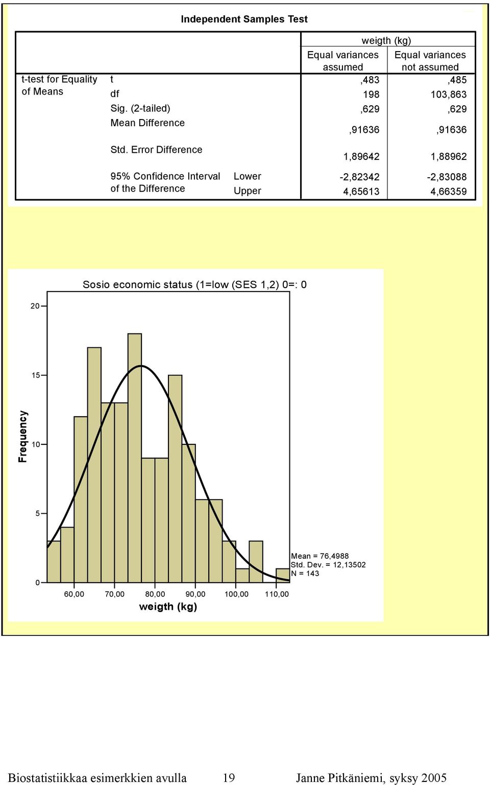 95% Confidence Interval of the Difference Lower Upper 2,82342 2,83088 4,65613 4,66359 Sosio economic status (1=low (SES 1,2) 0=: 0 20 15