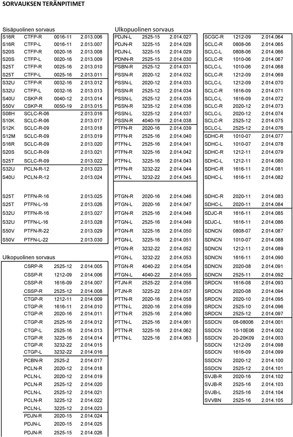 014.031 SCLC-L 1010-06 2.014.068 S25T CTFP-L 0025-16 2.013.011 PSSN-R 2020-12 2.014.032 SCLC-R 1212-09 2.014.069 S32U CTFP-R 0032-16 2.013.012 PSSN-L 2020-12 2.014.033 SCLC-L 1212-09 2.014.070 S32U CTFP-L 0032-16 2.