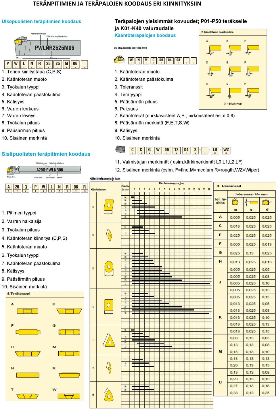 Pääsärmän pituus 6. Varren korkeus 6. Paksuus 7. Varren leveys 7. Kääntöterät (nurkkaviisteet A,B., nirkonsäteet esim.0,8) 8. Työkalun pituus 8. Pääsärmän merkintä (F,E,T,S,W) 9. Pääsärman pituus 9.