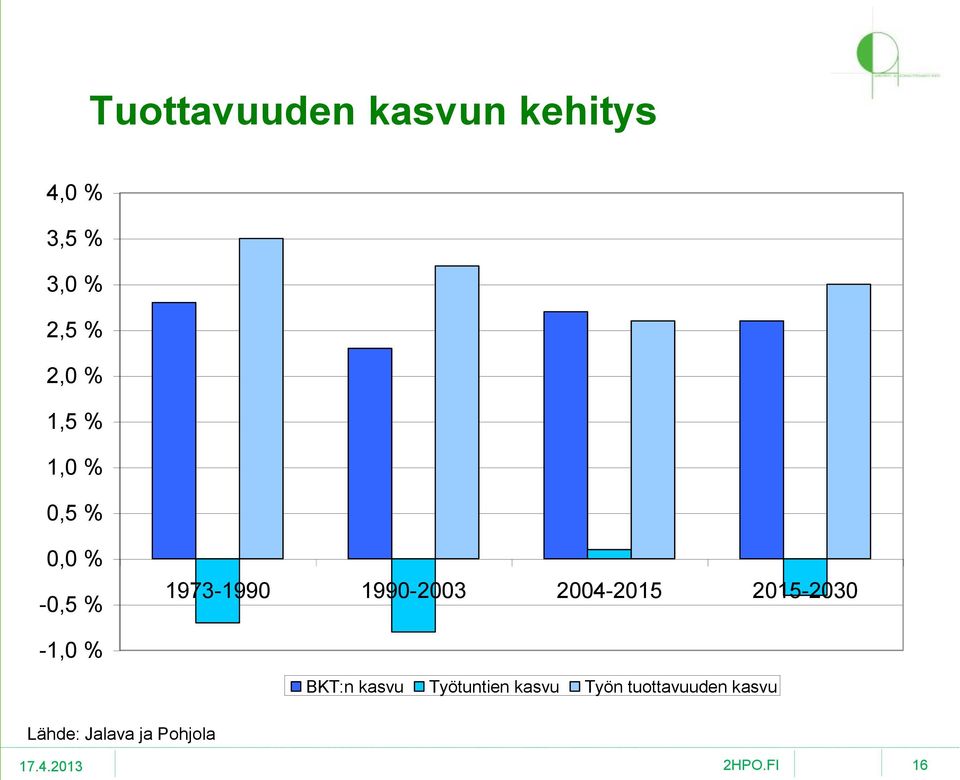 1990-2003 2004-2015 2015-2030 -1,0 % BKT:n kasvu