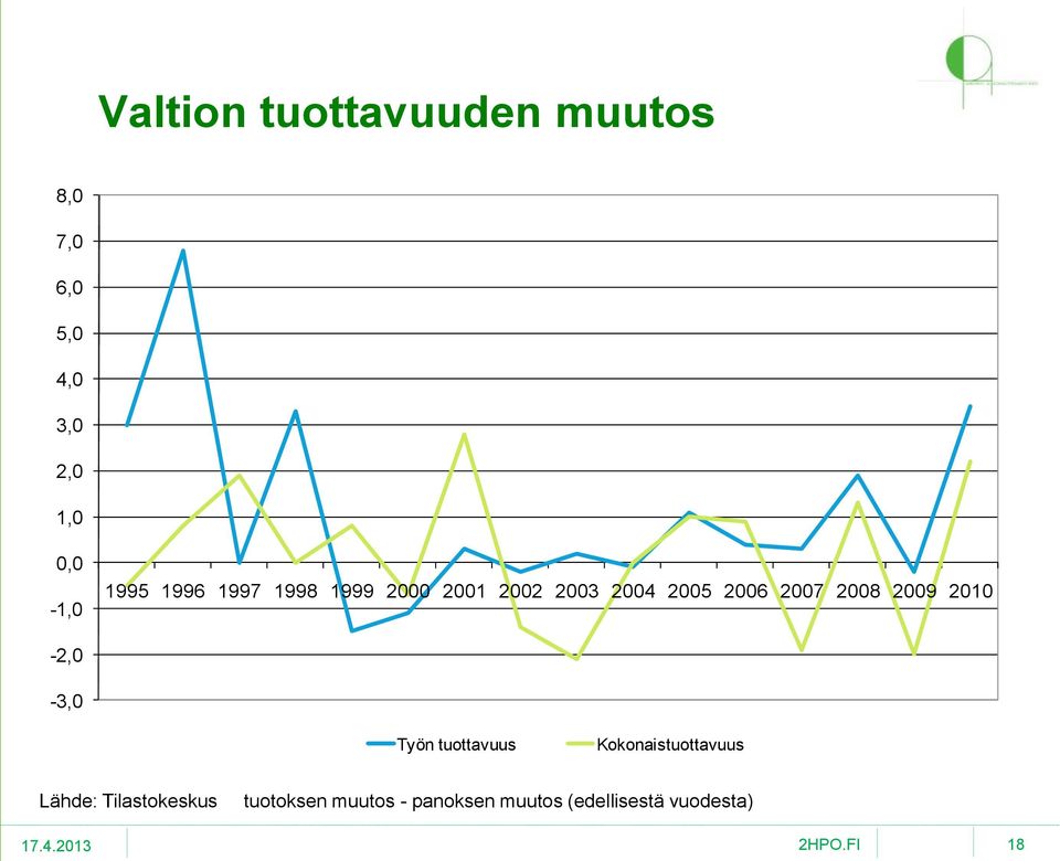 2008 2009 2010-2,0-3,0 Työn tuottavuus Kokonaistuottavuus Lähde: