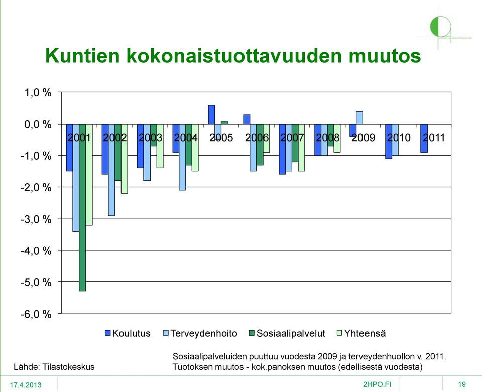 Sosiaalipalvelut Yhteensä Lähde: Tilastokeskus Sosiaalipalveluiden puuttuu vuodesta