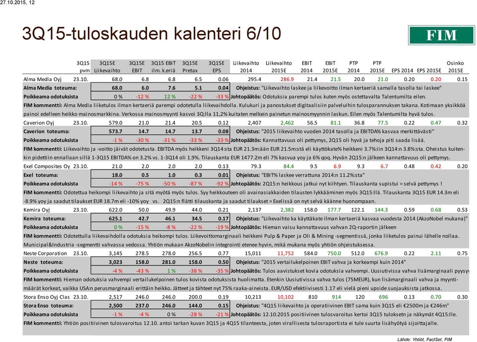 04 Ohjeistus: " laskee ja liikevoitto ilman kertaeriä samalla tasolla tai laskee" Poikkeama odotuksista 0 % -12 % 12 % -22 % -33 % Johtopäätös: Odotuksia parempi tulos kuten myös ostettavalta