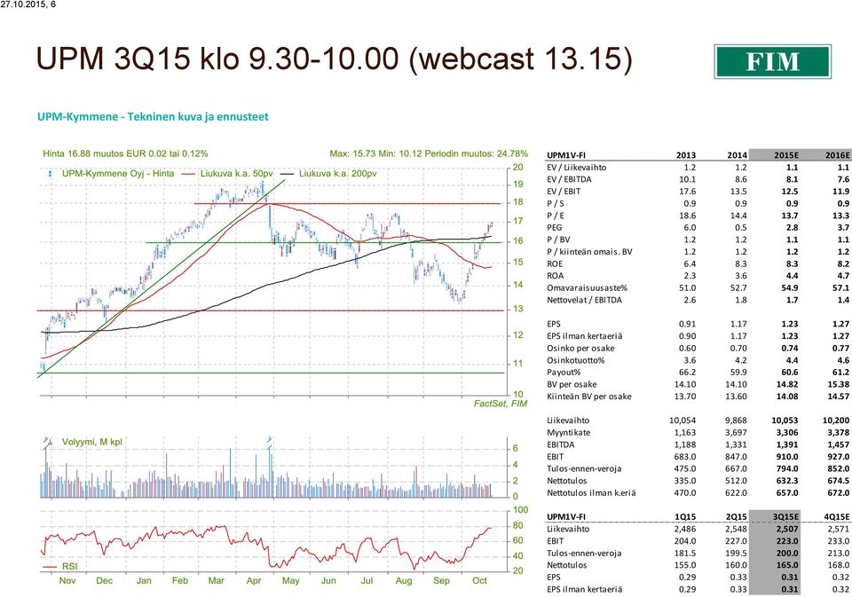 1 Nettovelat / DA 2.6 1.8 1.7 1.4 EPS 0.91 1.17 1.23 1.27 EPS ilman kertaeriä 0.90 1.17 1.23 1.27 Osinko per osake 0.60 0.70 0.74 0.77 Osinkotuotto% 3.6 4.2 4.4 4.6 Payout% 66.2 59.9 60.6 61.