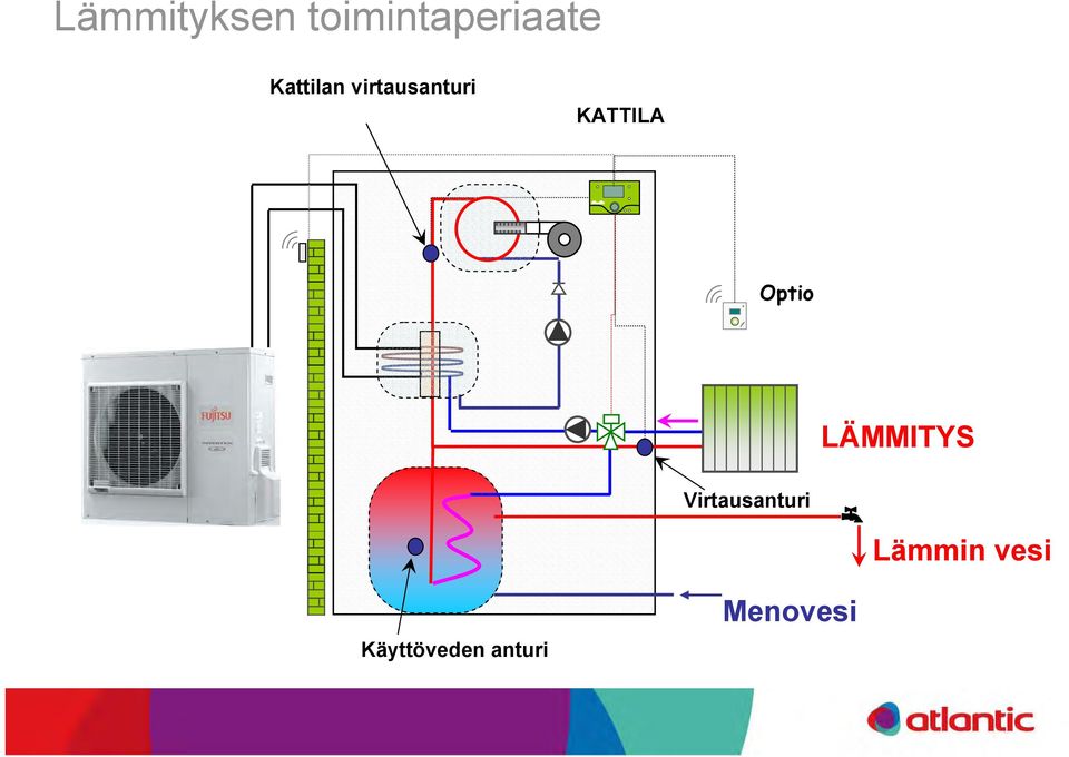 Optio LÄMMITYS Virtausanturi