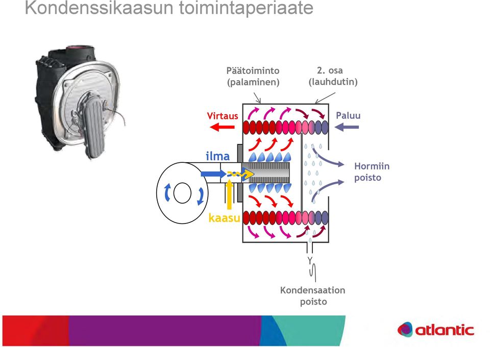 osa (lauhdutin) Virtaus Paluu ilma