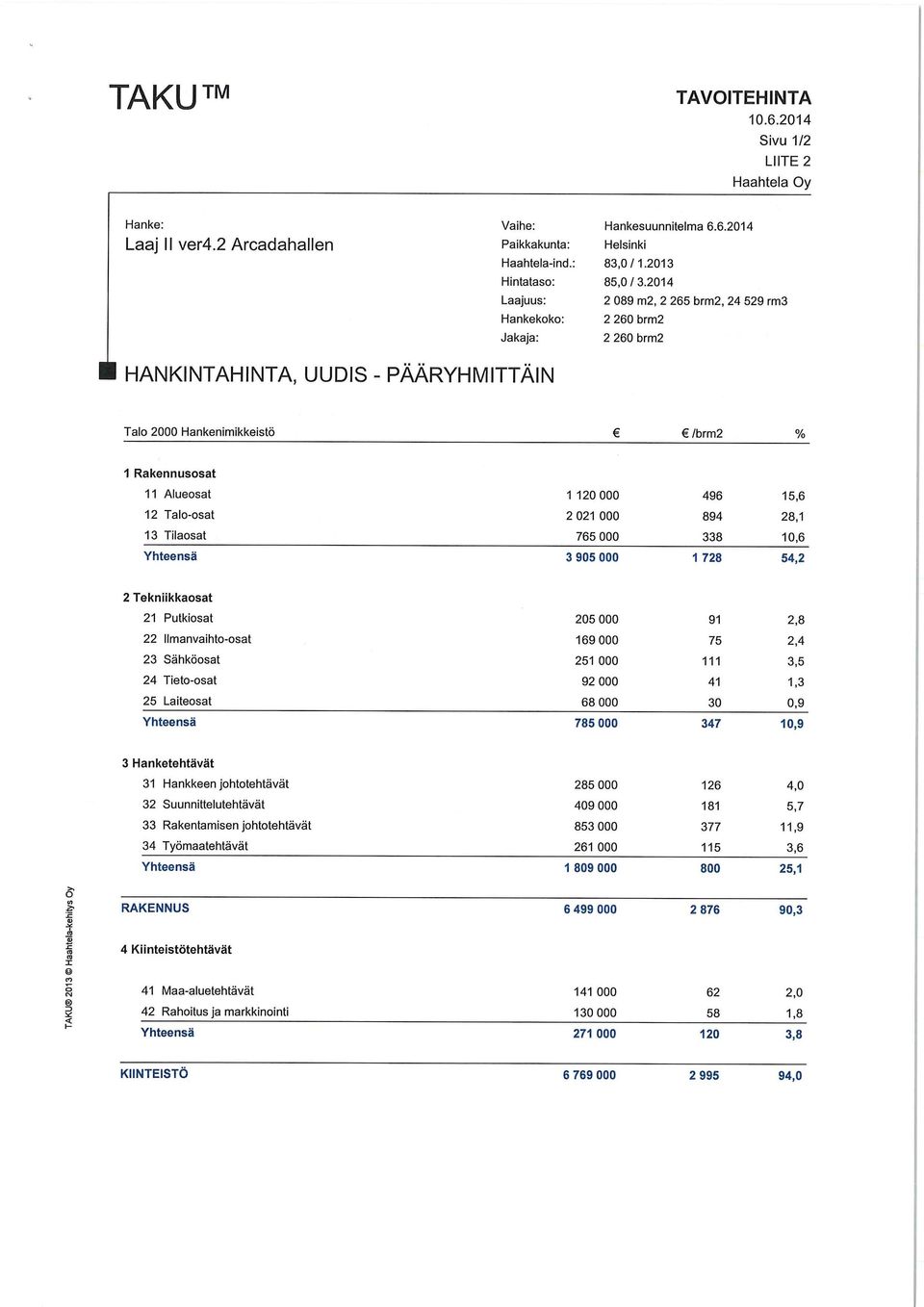 2014 2 089 m2, 2 265 brm2, 24 529 rm3 2 260 brm2 2 260 brm2 HANKINTAHINTA, UUDIS - PÄÄRYHMITTÄIN Talo 2000 Hankenimikkeistö /brm2 1 Rakennusosat 11 Alueosat 1 120000 496 15,6 12 Talo-osat 2 021 000