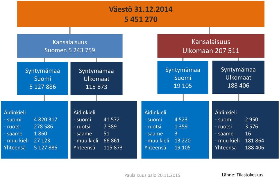 Suomi 19 105 Syntymämaa Ulkomaat 188 406 Äidinkieli - suomi 4 820 317 - ruotsi 278 586 - saame 1 860 - muu kieli 27 123 Yhteensä 5 127 886