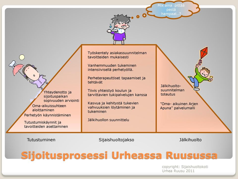 Perheterapeuttiset tapaamiset ja tehtävät Tiivis yhteistyö koulun ja tarvittavien tukipalvelujen kanssa Kasvua ja kehitystä tukevien vahvuuksien löytäminen ja
