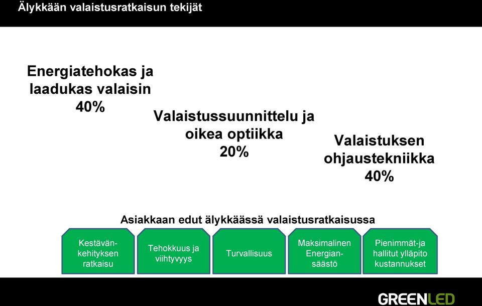 Asiakkaan edut älykkäässä valaistusratkaisussa Maksimalinen Energiansäästö