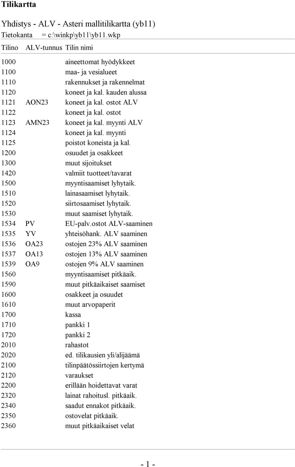 1200 osuudet ja osakkeet 1300 muut sijoitukset 1420 valmiit tuotteet/tavarat 1500 myyntisaamiset lyhytaik. 1510 lainasaamiset lyhytaik. 1520 siirtosaamiset lyhytaik. 1530 muut saamiset lyhytaik.