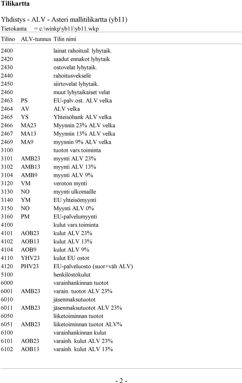 ALV velka 2464 AV ALV velka 2465 YS Yhteisöhank ALV velka 2466 MA23 Myynnin 23% ALV velka 2467 MA13 Myynnin 13% ALV velka 2469 MA9 myynnin 9% ALV velka 3100 tuotot vars.