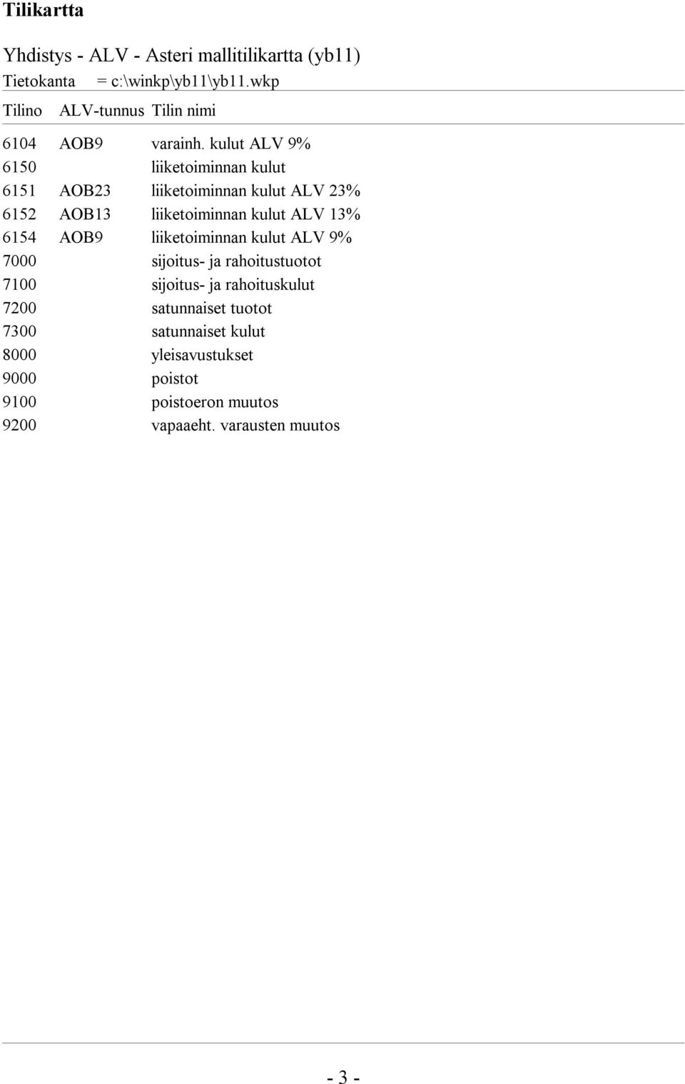 kulut ALV 13% 6154 AOB9 liiketoiminnan kulut ALV 9% 7000 sijoitus- ja rahoitustuotot 7100 sijoitus- ja