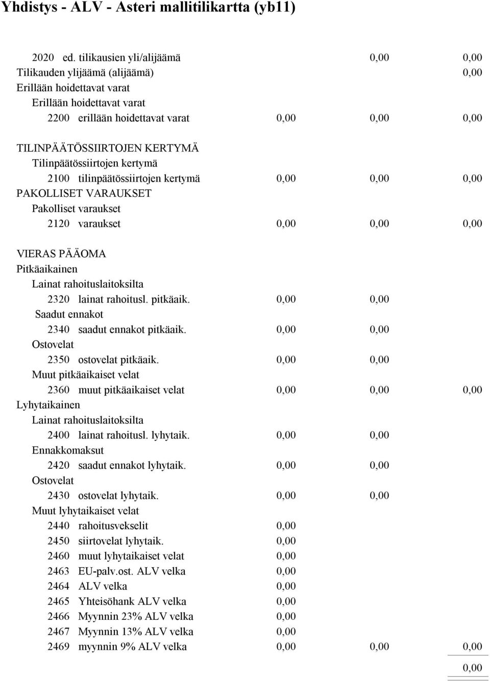2100 tilinpäätössiirtojen kertymä PAKOLLISET VARAUKSET Pakolliset varaukset 2120 varaukset VIERAS PÄÄOMA Pitkäaikainen Lainat rahoituslaitoksilta 2320 lainat rahoitusl. pitkäaik.