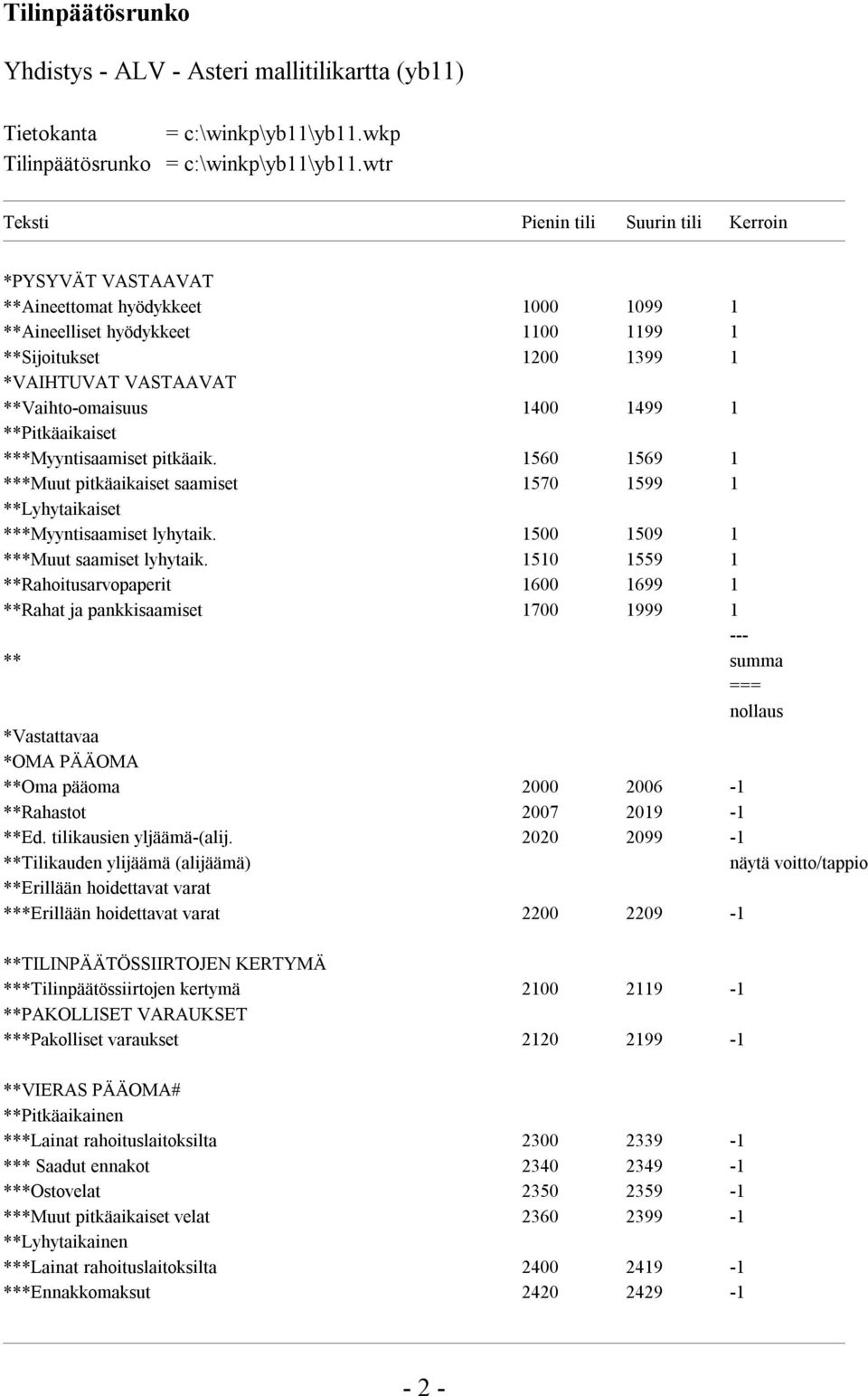 **Vaihto-omaisuus 1400 1499 1 **Pitkäaikaiset ***Myyntisaamiset pitkäaik. 1560 1569 1 ***Muut pitkäaikaiset saamiset 1570 1599 1 **Lyhytaikaiset ***Myyntisaamiset lyhytaik.