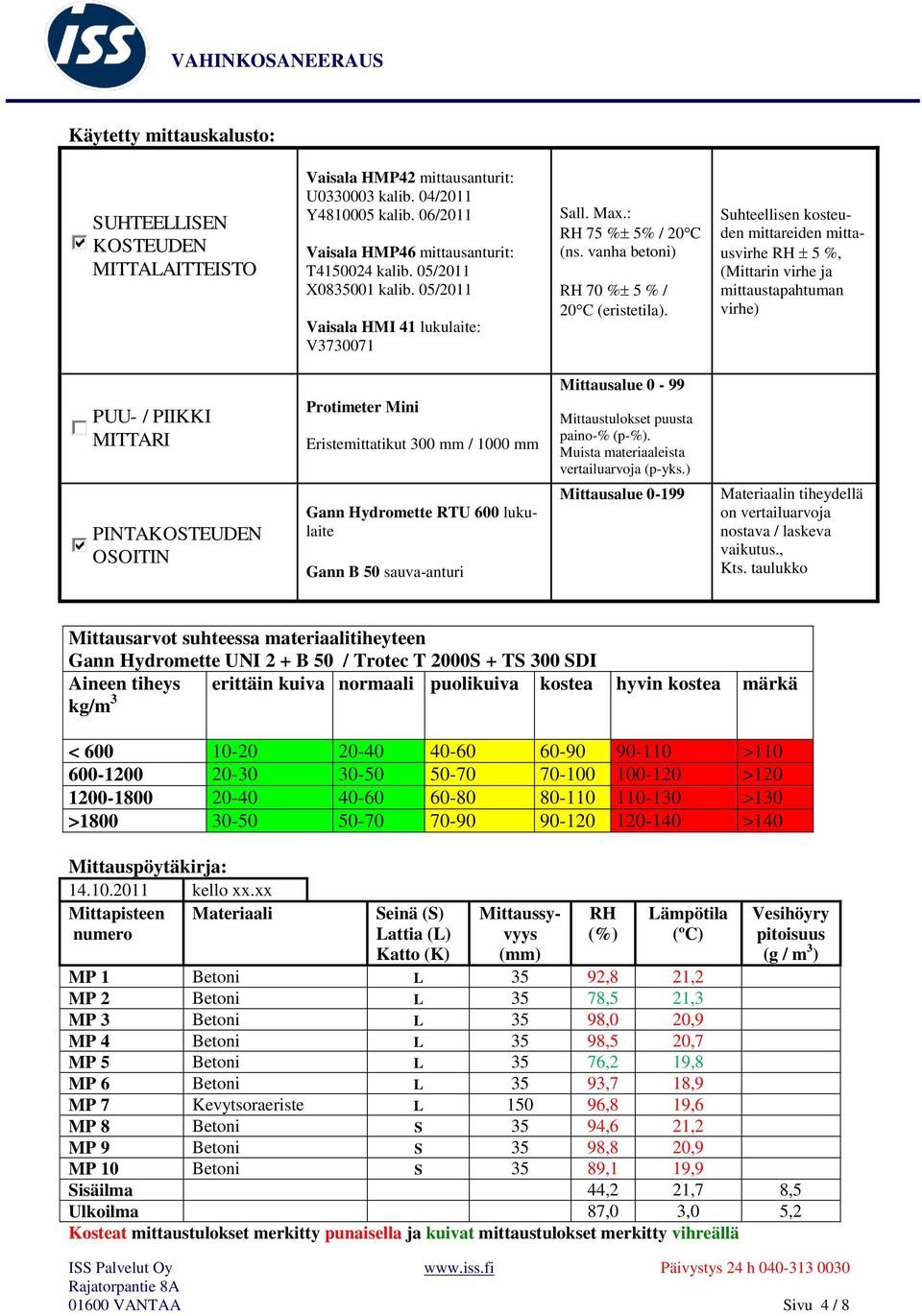 Suhteellisen kosteuden mittareiden mittausvirhe RH 5 %, (Mittarin virhe ja mittaustapahtuman virhe) PUU- / PIIKKI MITTARI PINTAKOSTEUDEN OSOITIN Protimeter Mini Eristemittatikut 300 mm / 1000 mm Gann