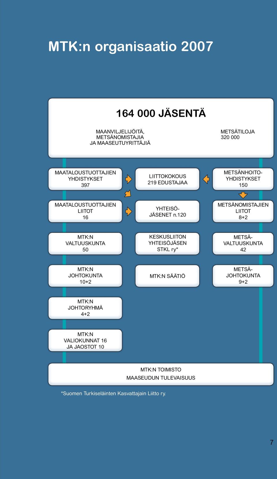 120 METSÄNOMISTAJIEN LIITOT 8+2 MTK:N VALTUUSKUNTA 50 KESKUSLIITON YHTEISÖJÄSEN STKL ry* METSÄ- VALTUUSKUNTA 42 MTK:N JOHTOKUNTA 10+2 MTK:N